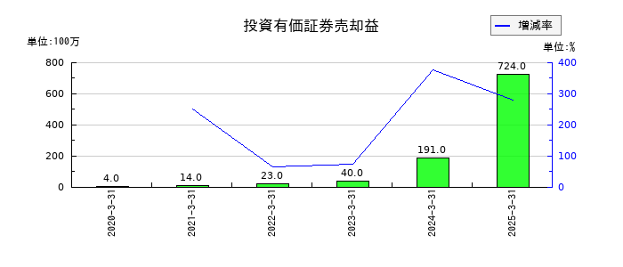 オルガノの投資有価証券売却益の推移
