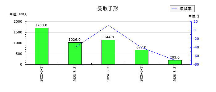 オルガノの受取手形の推移