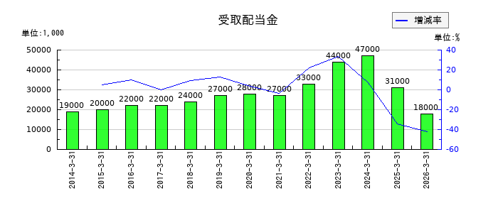 オルガノの受取配当金の推移