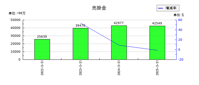 オルガノの売掛金の推移