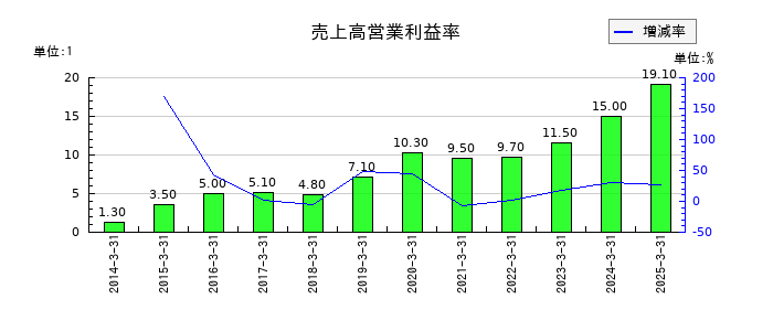 オルガノの売上高営業利益率の推移