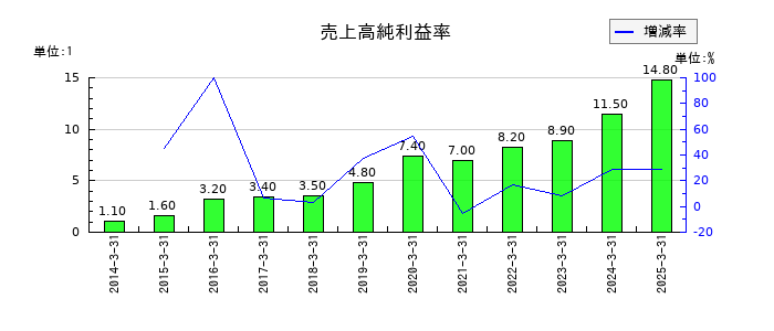 オルガノの売上高純利益率の推移