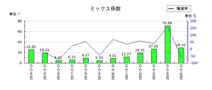 オルガノのミックス係数の推移