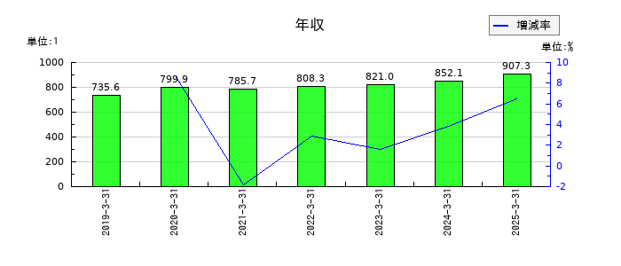 オルガノの年収の推移