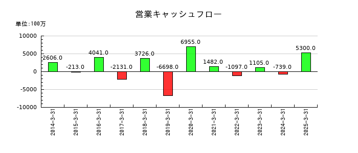 トーヨーカネツの営業キャッシュフロー推移