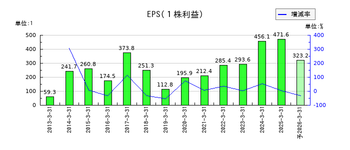 トーヨーカネツのEPS(一株当たりの利益)推移