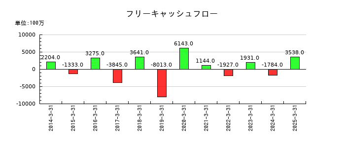 トーヨーカネツのフリーキャッシュフロー推移