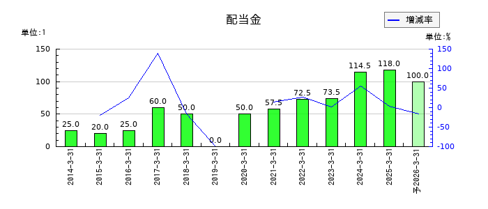 トーヨーカネツの年間配当金推移