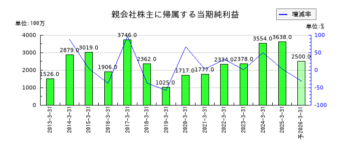 トーヨーカネツの通期の純利益推移