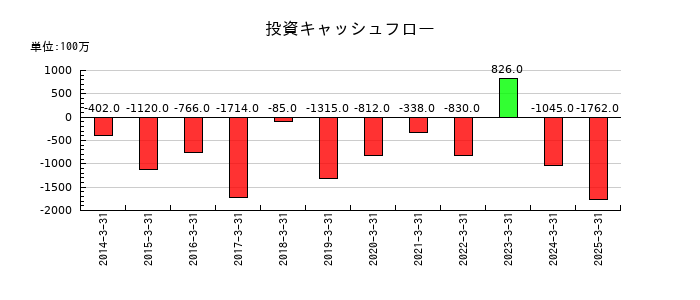 トーヨーカネツの投資キャッシュフロー推移