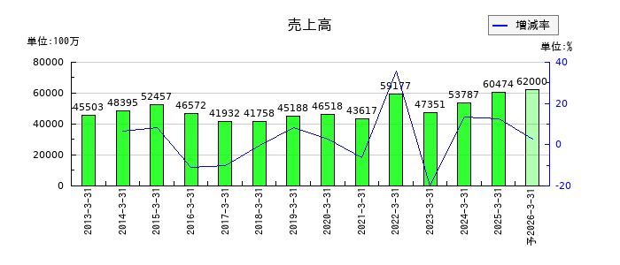 トーヨーカネツの通期の売上高推移