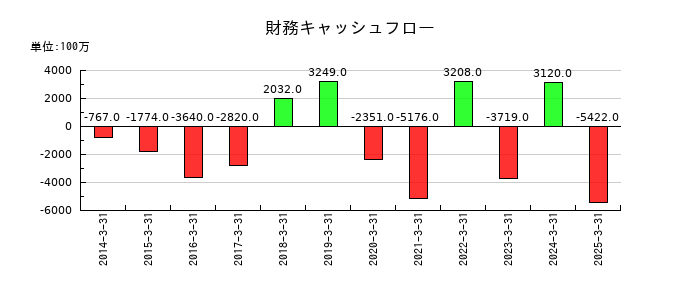 トーヨーカネツの財務キャッシュフロー推移