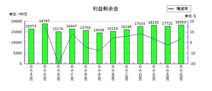 トーヨーカネツの利益剰余金の推移