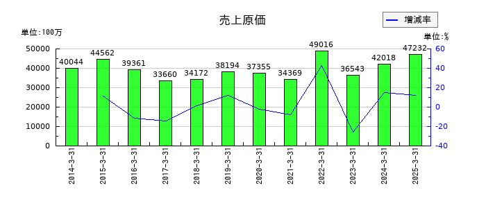 トーヨーカネツの売上原価の推移