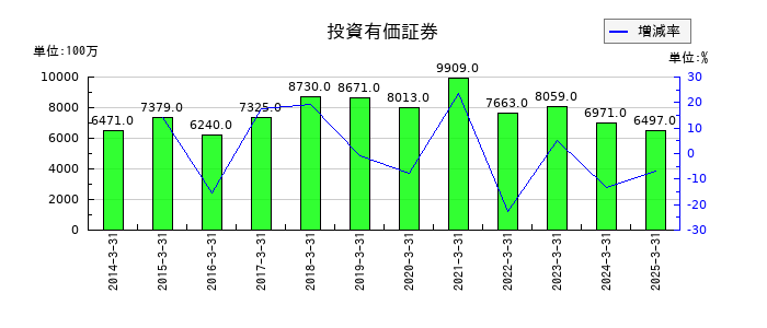 トーヨーカネツの投資有価証券の推移