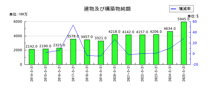 トーヨーカネツの建物及び構築物純額の推移