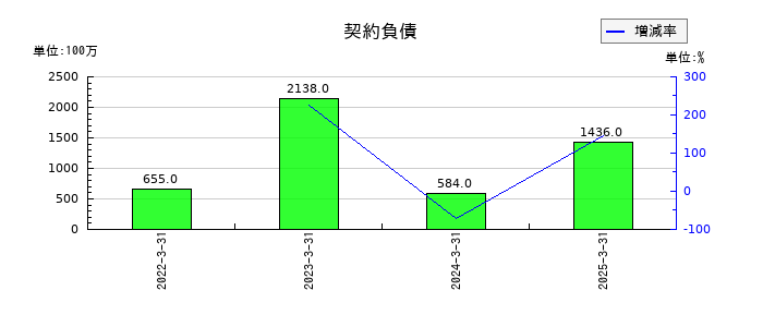 トーヨーカネツの契約負債の推移