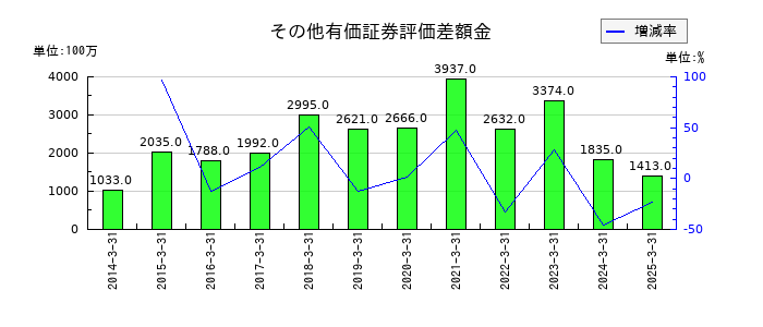 トーヨーカネツのその他有価証券評価差額金の推移