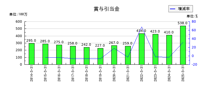 トーヨーカネツの賞与引当金の推移