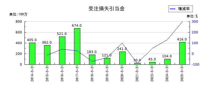 トーヨーカネツの受注損失引当金の推移