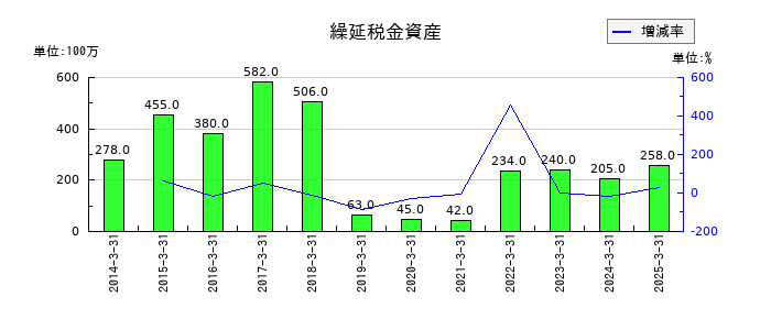 トーヨーカネツの繰延税金資産の推移