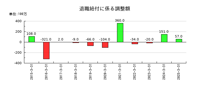 トーヨーカネツの退職給付に係る調整額の推移