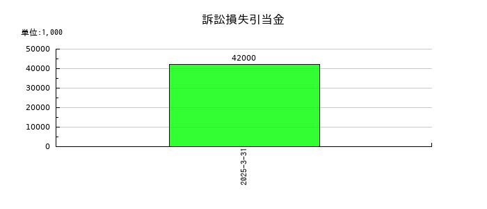 トーヨーカネツの訴訟損失引当金の推移