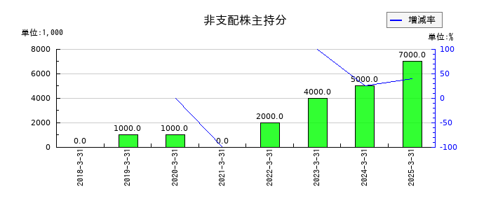 トーヨーカネツの非支配株主持分の推移