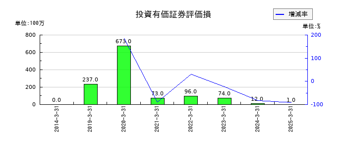 トーヨーカネツの投資有価証券評価損の推移