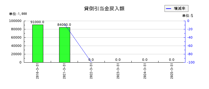 トーヨーカネツの貸倒引当金戻入額の推移