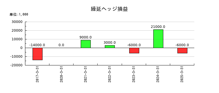 トーヨーカネツの繰延ヘッジ損益の推移