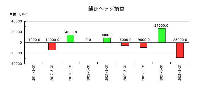トーヨーカネツの繰延ヘッジ損益の推移