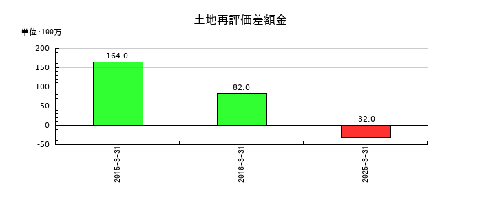 トーヨーカネツの土地再評価差額金の推移