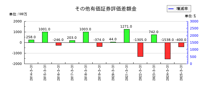 トーヨーカネツのその他有価証券評価差額金の推移