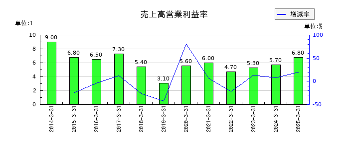 トーヨーカネツの売上高営業利益率の推移