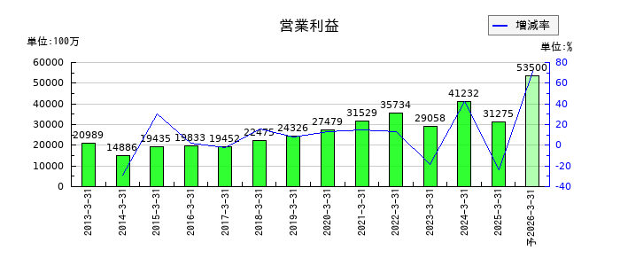栗田工業の通期の営業利益推移