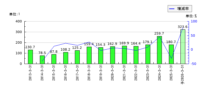 栗田工業のEPS(一株当たりの利益)推移