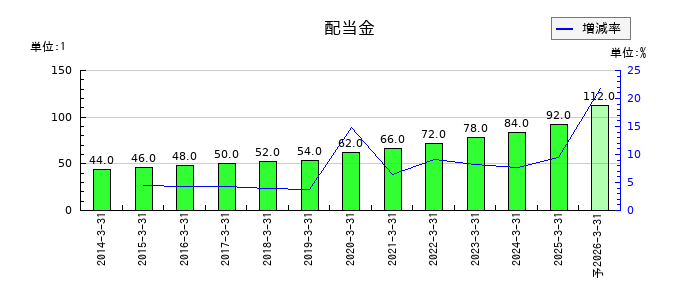 栗田工業の年間配当金推移