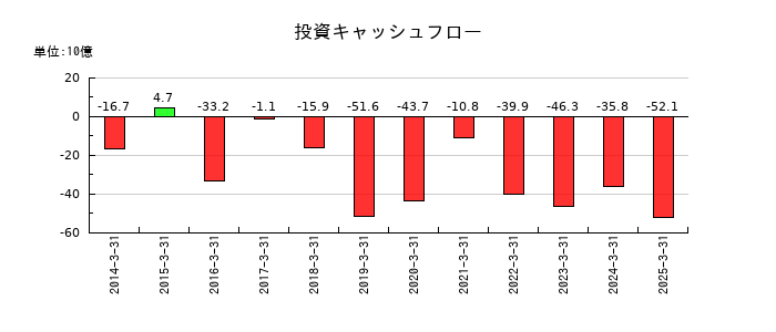 栗田工業の投資キャッシュフロー推移