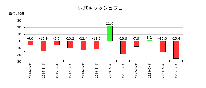 栗田工業の財務キャッシュフロー推移