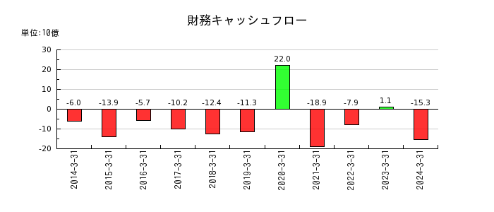 栗田工業の財務キャッシュフロー推移