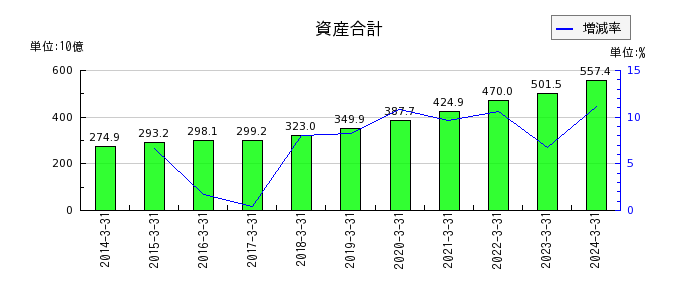 栗田工業の資産合計の推移