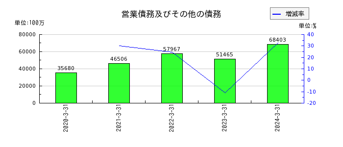 栗田工業の営業債務及びその他の債務の推移