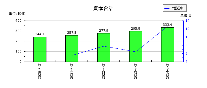 栗田工業の非流動資産合計の推移