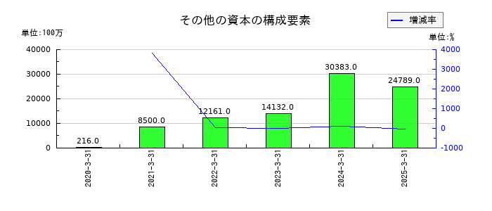 栗田工業のその他の資本の構成要素の推移