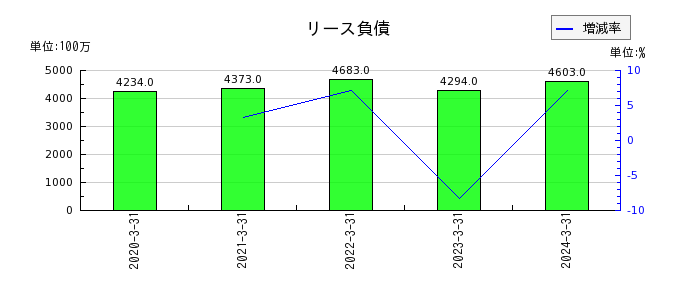 栗田工業のリース負債の推移