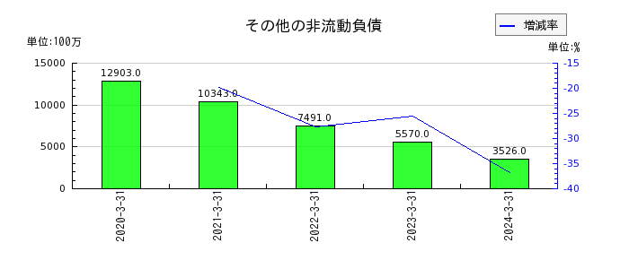 栗田工業のその他の非流動負債の推移