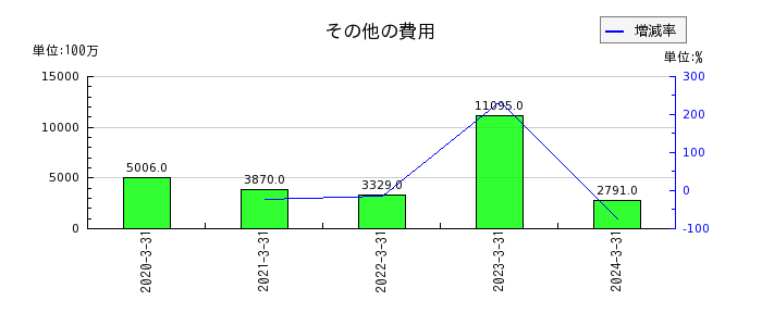 栗田工業のその他の金融資産の推移
