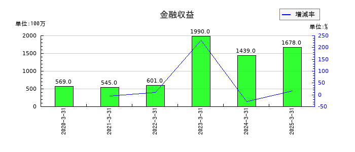 栗田工業の金融収益の推移