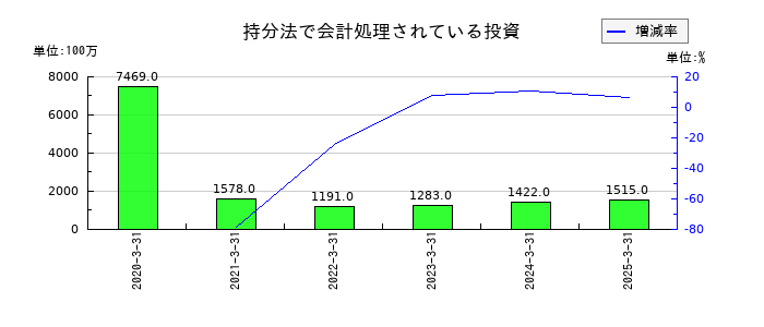 栗田工業の持分法で会計処理されている投資の推移